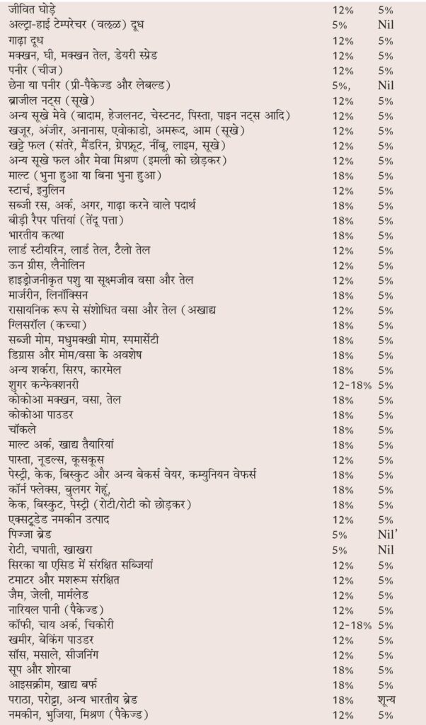 New Gst Rates List
